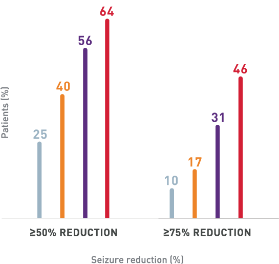 Bar Graph Representing Seizure Reduction Median %