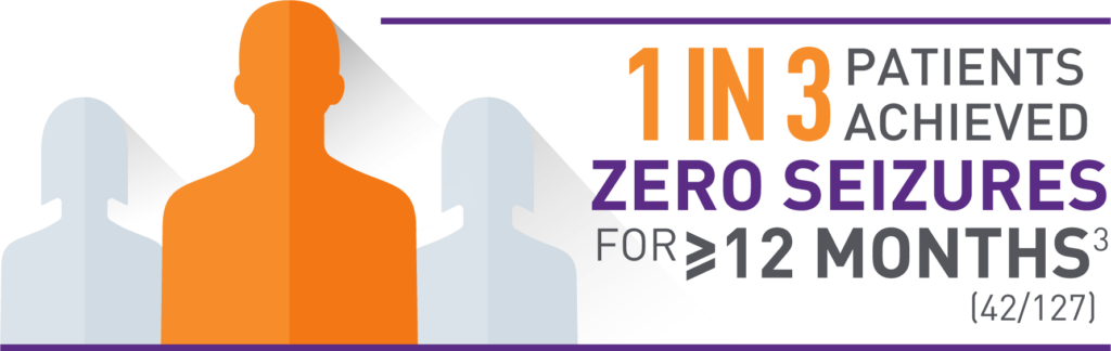 Statistic Icon Representing 1-3 ASMs Not Controlling Seizures Adequately at Baseline