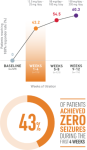 Statistic Icon for Patients Achieving Zero Seizures in First 4 Weeks