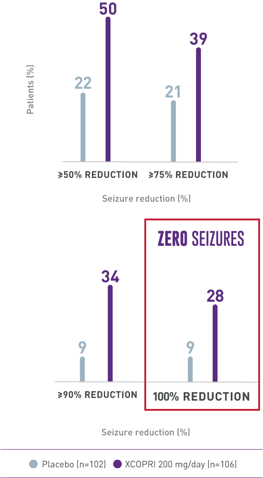 Bar Graph Representing % of Patients Experiencing Seizure Reductions % with XCOPRI vs. Placebo