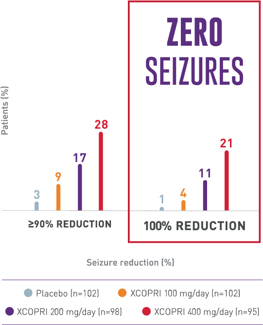 Bar Graph Representing Seizure Reduction Median %