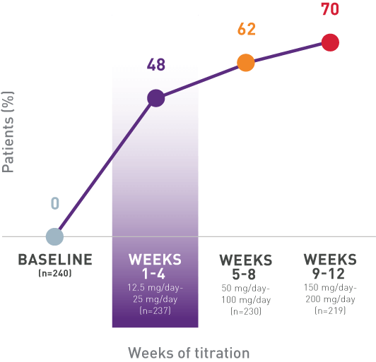 Line Graph Representing % of Patients Achieving Seizure Reductions During Titration
