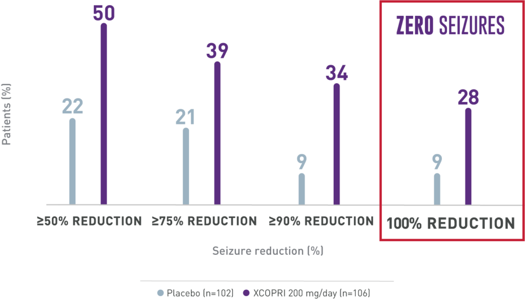 Bar Graph Representing % of Patients Experiencing Seizure Reductions % with XCOPRI vs. Placebo