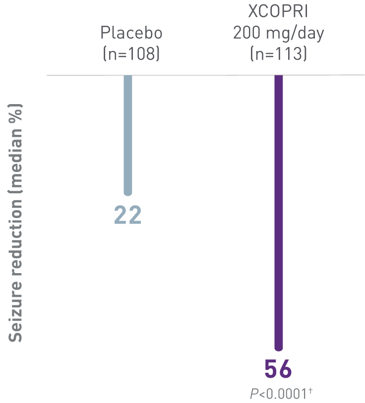 Bar Graph Representing Placebo vs. XCOPRI Seizure Reduction